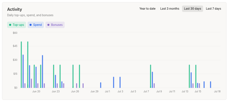Stored-Value Activity Chart